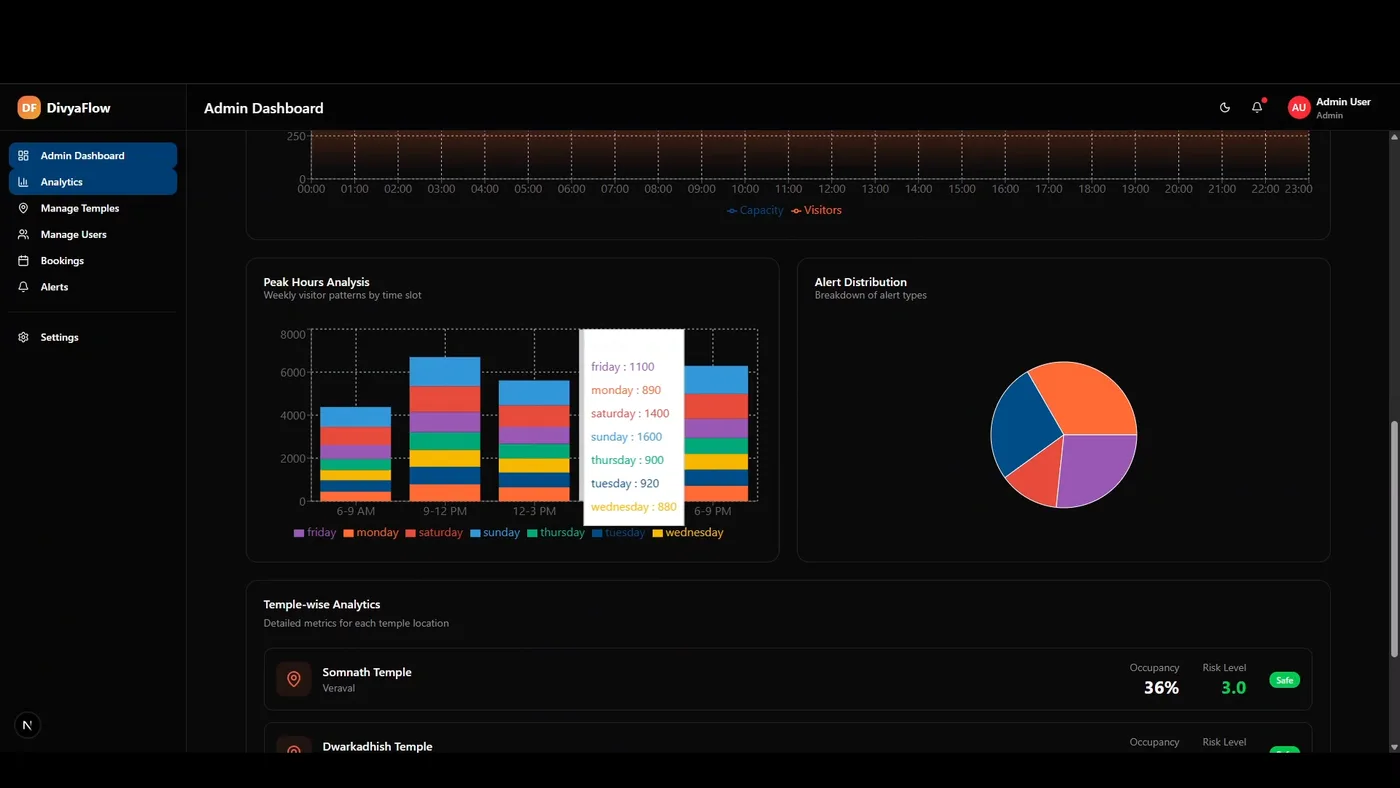 DivyaFlow administration analytics dashboard